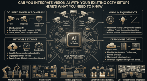 Infographic detailing Vision AI CCTV integration and Edge AI processing requirements by Techsaltants AI Solutions, showing IP camera compatibility, bandwidth optimization, local inference, and industry use cases including manufacturing, warehouse, and construction site safety